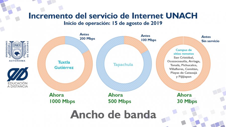 Quintuplica UNACH su servicio de Internet